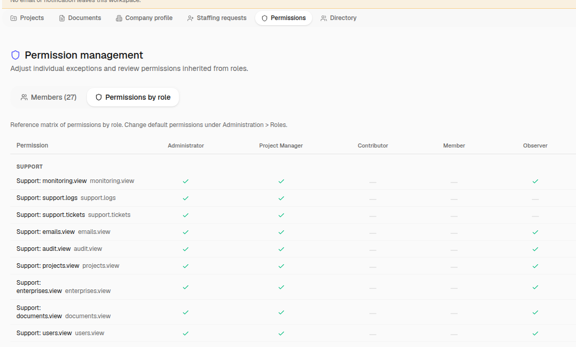 Demo workspace permission matrix organized by role.